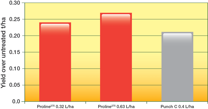 Yield Increase in Low Disease Situations