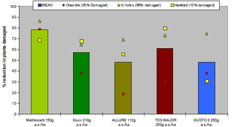 Slug control in WOSR plants