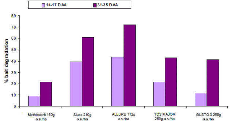 Slug control in WOSR pellet durability