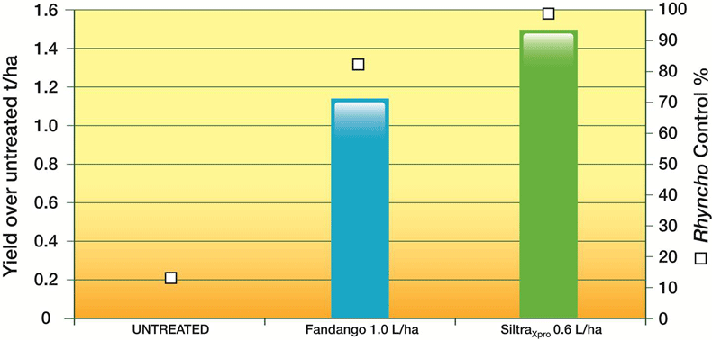 Single spray programme choices