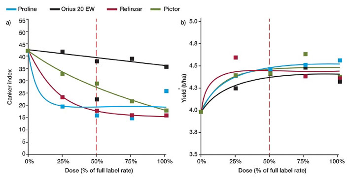 Fungicide -performance -phoma -graph