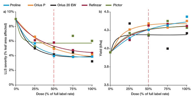 Fungicide -performance -lls -graph