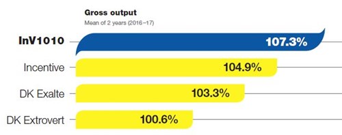 InVigor1010 Performance graph - Bayer Crop Science
