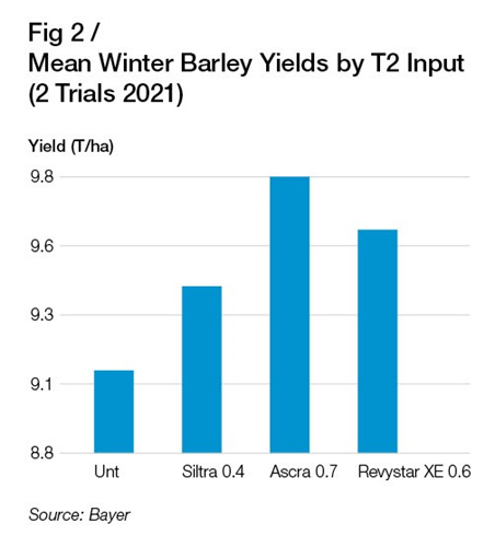 Barley Yields Fig 2