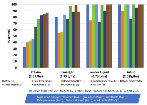 Emerger Straight Comparison Chart