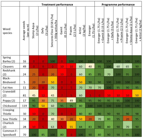 Weed Chart