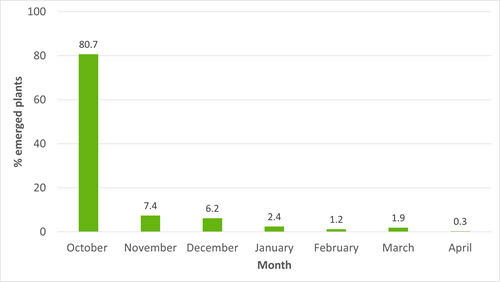 Emerged plants graph