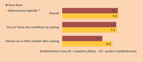 Establishment Score by Variety Type & Conditions