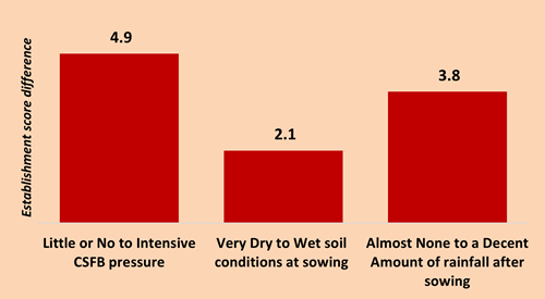 Establishment Score Differences between Extremes of Conditions