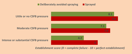 Establishment Score by CSFB Pressure and Insecticide Use (2022)