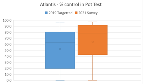 Atlantis Control in Pot Test