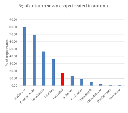 Autumn sown crops treated in autumn