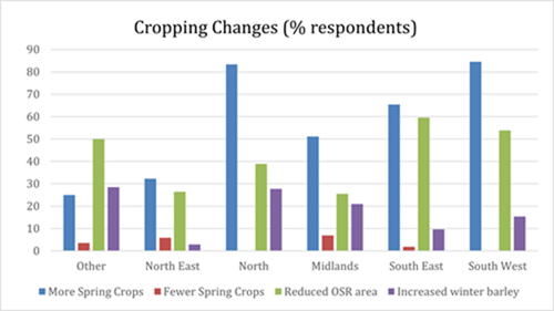Cropping Changes
