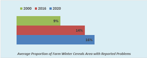 Average Proportion of Farm Winter Cereals Area