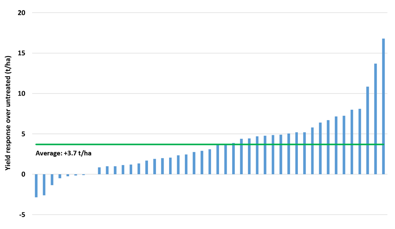 Yield Response Chart
