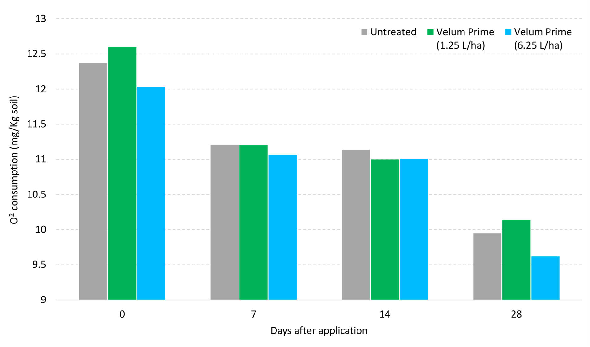 Velum Prime Soil Health
