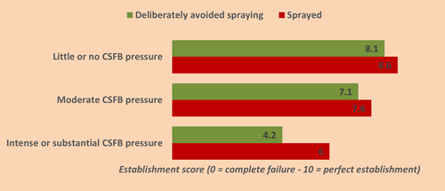 Establishment Score by CSFB Pressure and Insecticide Use