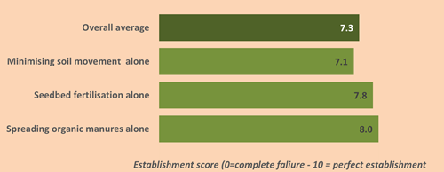 Establishment Score by Management Technique