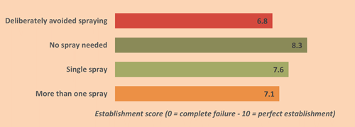Establishment Score by Insecticide Use