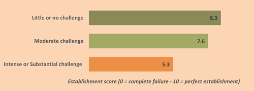 Establishment Score by CSFB Pressure