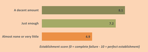 Establishment Score by Rainfall after Sowing