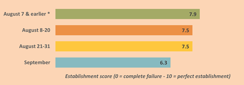 Establishment Score by Sowing Date