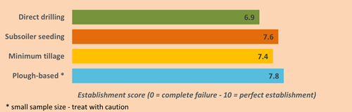Establishment Score by Regime