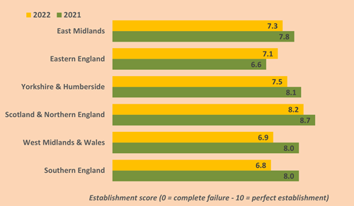 Establishment Score by Region