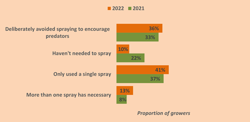 Insecticide Use at Establishment
