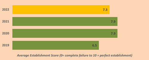 Overall Establishment Scores
