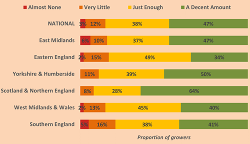 Rainfall since Sowing by Region