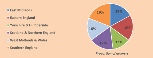 Regional Distribution of Growers