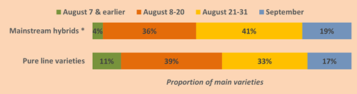 Sowing Date by Main Variety Type