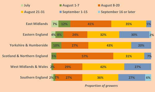 Regional Sowing Date Distribution