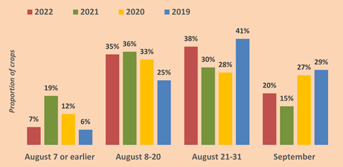 Sowing Date Distribution