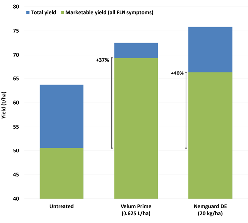 Velum Prime increased marketable yields by nearly 40%