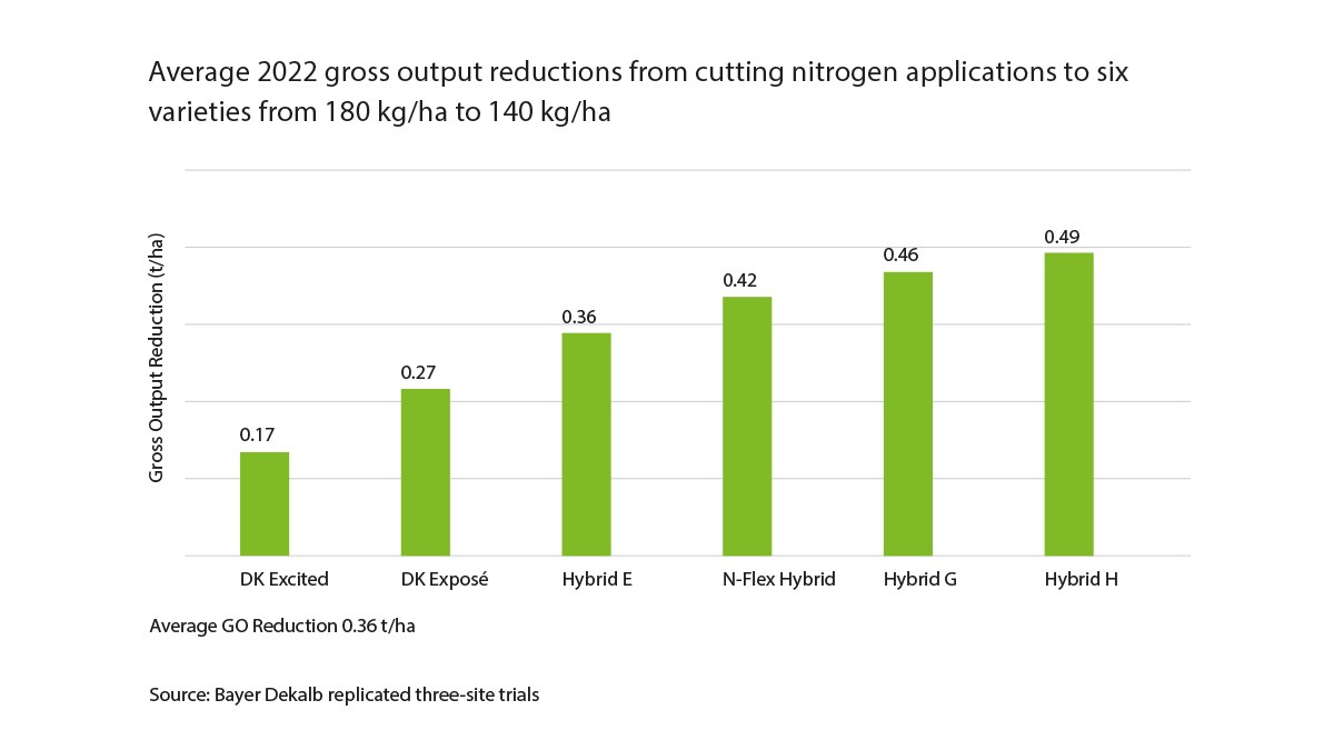 OSR Variety outputs from nitrogen reductions