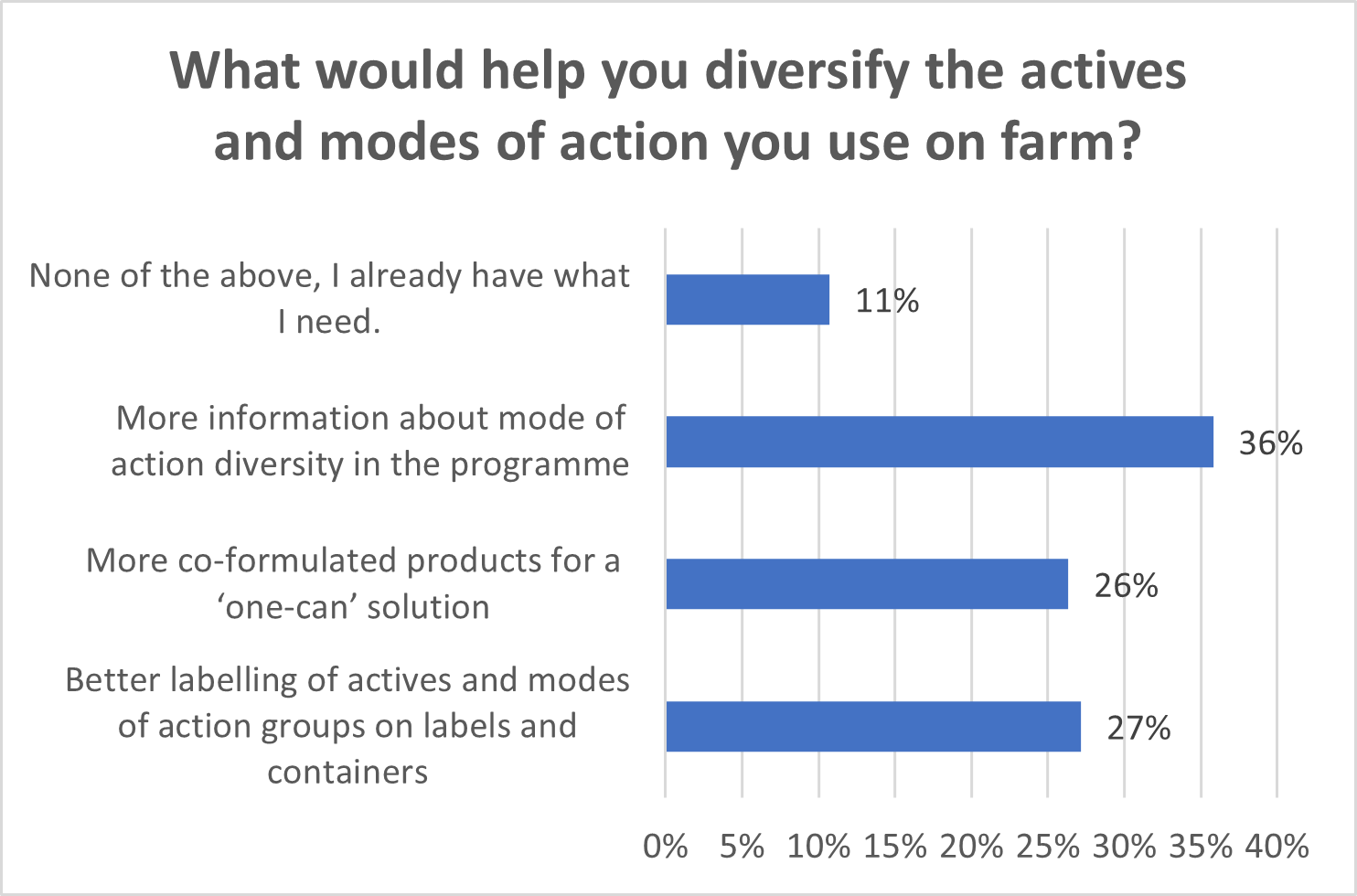 Diversify Actives and Modes of Action