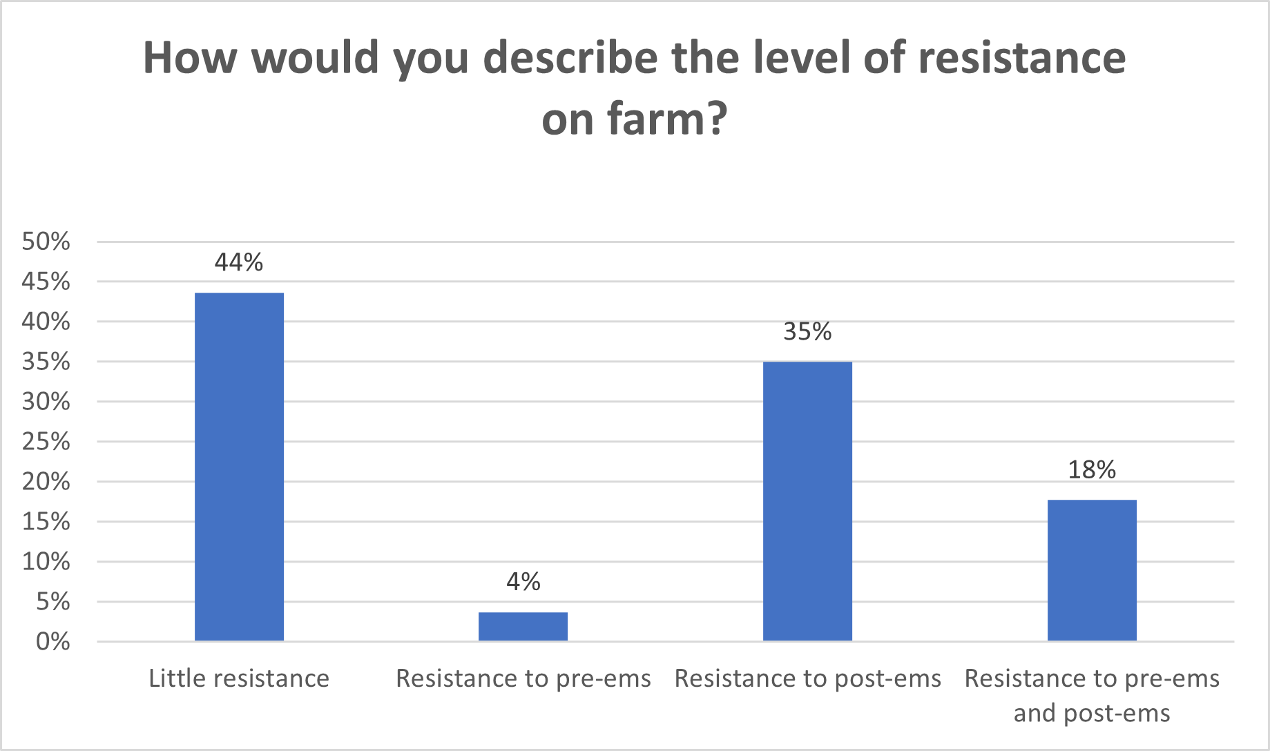 Resistance Level on Farm