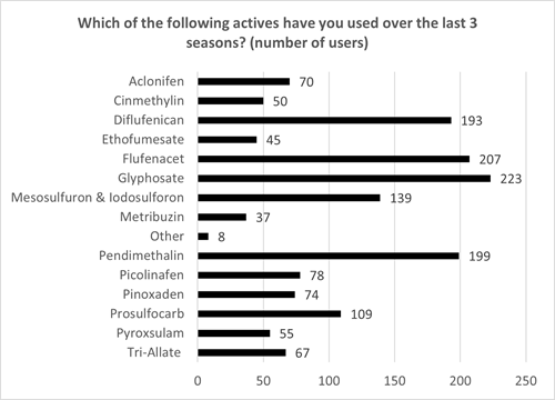 Chart 2: Actives Used Over the Last 3 Seasons (Number of Users)