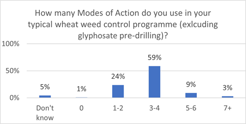 Chart 1: Number of Modes of Action Used in Typical Wheat Weed Control Programme (Excluding Glyphosate Pre-Drilling)