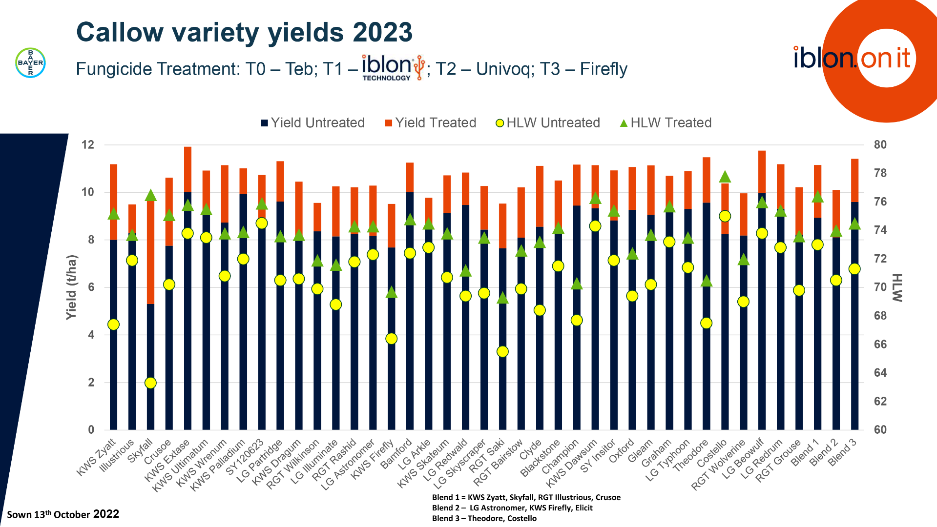 Callow Variety Yields 2023