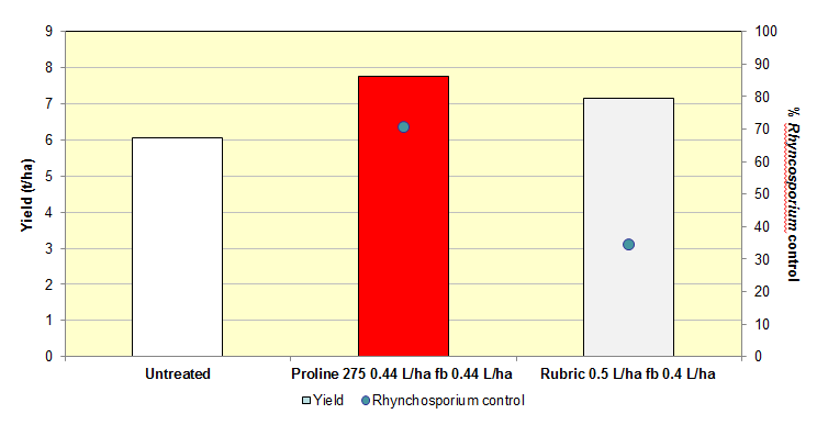 Azole Efficacy