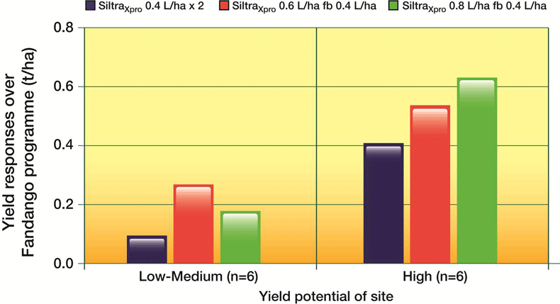 Crop Yield Potential